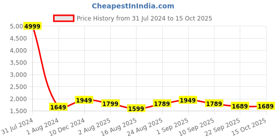 myntra.com eyda Cream-Coloured & Brown 2 Pieces Embellished Velvet Square Cushion Covers eyda Price History Graph from 31 Jul 2024 to 15 Oct 2025
