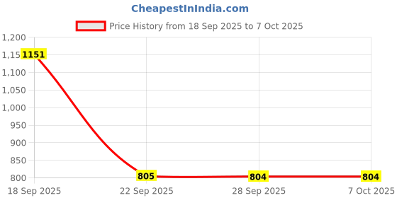 myntra.com eyda Cream-Coloured & Green Embellished Linen Rectangle Cushion Cover eyda Price History Graph from 18 Sep 2025 to 7 Oct 2025