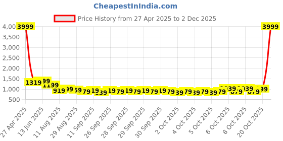 myntra.com eyda Cream-Coloured & Green Ethnic Motifs 210 TC King Bedsheet with 2 Pillow Covers eyda Price History Graph from 27 Apr 2025 to 2 Dec 2025