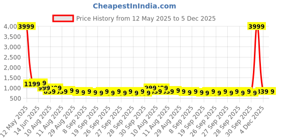 myntra.com eyda Cream-Coloured & Green Floral 180 TC King Bedsheet with 2 Pillow Covers eyda Price History Graph from 12 May 2025 to 5 Dec 2025