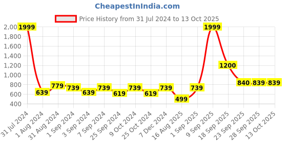 myntra.com eyda Cream-Coloured & Maroon 2 Pieces Checked Cotton Square Cushion Covers eyda Price History Graph from 31 Jul 2024 to 13 Oct 2025