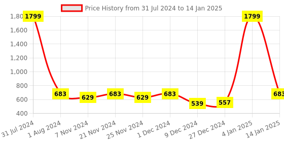 myntra.com eyda Cream-Coloured & Red Set of 2 Applique Square Cushion Covers eyda Price History Graph from 31 Jul 2024 to 14 Jan 2025