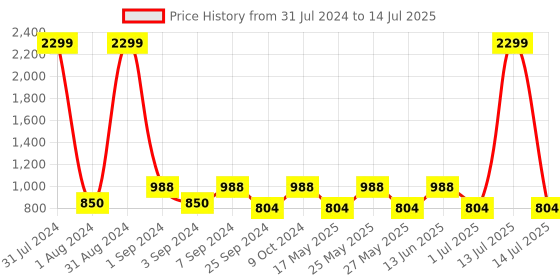 myntra.com eyda Cream-Coloured Set of 2 Self Design Rectangle Cushion Covers eyda Price History Graph from 31 Jul 2024 to 14 Jul 2025