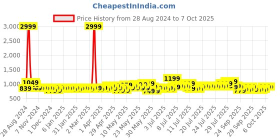 myntra.com eyda Cream-Coloured Solid Quilted Table Runner eyda Price History Graph from 28 Aug 2024 to 6 Oct 2025