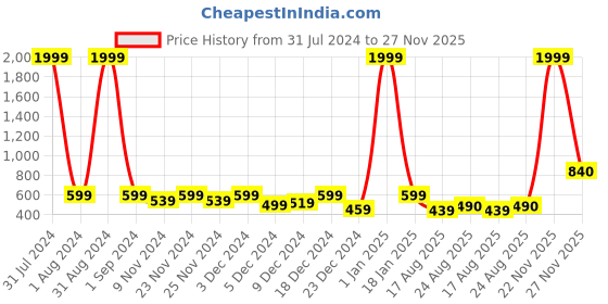 myntra.com eyda Fuchsia & White 2-Pieces Abstract Cotton Square Cushion Covers eyda Price History Graph from 31 Jul 2024 to 27 Nov 2025