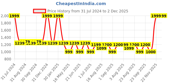 myntra.com eyda Fuchsia & White 2 Pieces Embroidered Square Cotton Cushion Covers eyda Price History Graph from 31 Jul 2024 to 2 Dec 2025