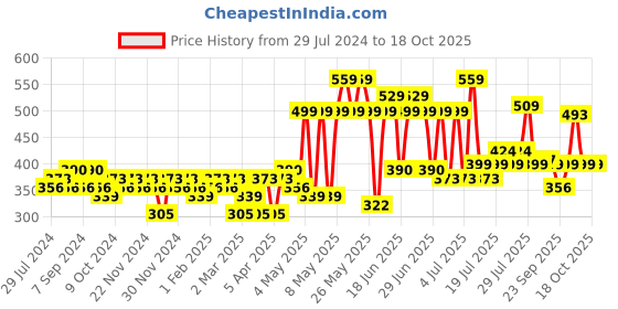 myntra.com eyda Fuchsia Pink & Blue Set of 2 Velvet Square Cushion Covers eyda Price History Graph from 29 Jul 2024 to 17 Oct 2025