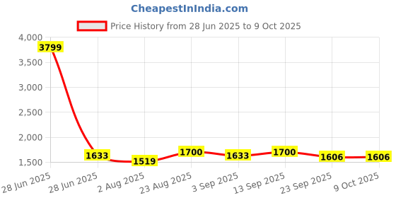 myntra.com eyda Green & Beige 5 Pieces Bohemain Printed Cushion Covers eyda Price History Graph from 28 Jun 2025 to 8 Oct 2025