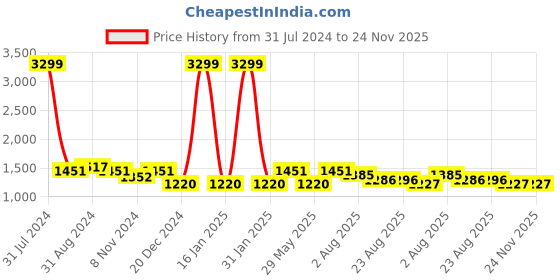 myntra.com eyda Green & Brown 2 Pcs Digital Printed Cotton Square Cushion Covers eyda Price History Graph from 31 Jul 2024 to 23 Nov 2025