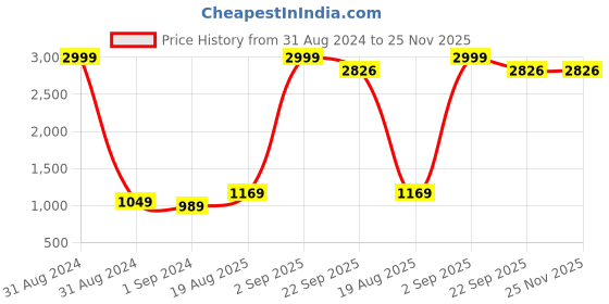 myntra.com eyda Green Solid Quilted Table Runners eyda Price History Graph from 31 Aug 2024 to 24 Nov 2025