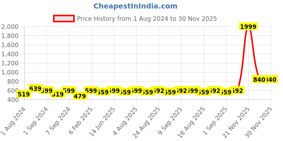 myntra.com eyda Grey 2 Pieces Embellished Square Cushion Covers eyda Price History Graph from 1 Aug 2024 to 30 Nov 2025