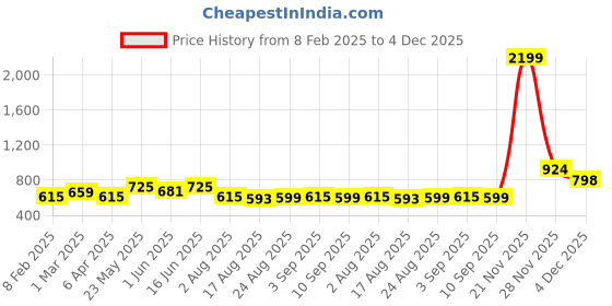 myntra.com eyda Grey 2 Pieces Square Tasselled Cushion Covers eyda Price History Graph from 8 Feb 2025 to 4 Dec 2025
