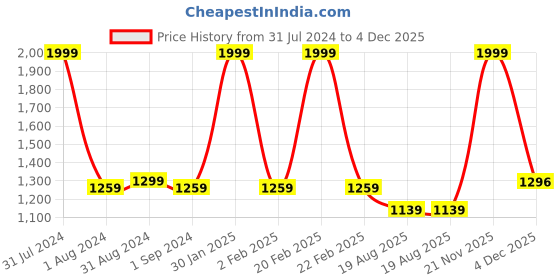 myntra.com eyda Grey & White 2 Pieces Embroidered Square Cotton Cushion Covers eyda Price History Graph from 31 Jul 2024 to 4 Dec 2025