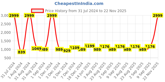 myntra.com eyda Grey & White Quilted Table Runners eyda Price History Graph from 31 Jul 2024 to 22 Nov 2025