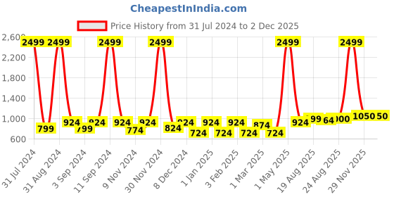 myntra.com eyda Grey & White Set of 2 Embroidered Velvet Rectangle Cushion Covers eyda Price History Graph from 31 Jul 2024 to 30 Nov 2025