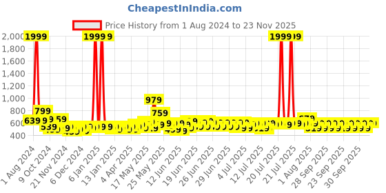 myntra.com eyda Grey Set of 2 Velvet Rectangle Cushion Covers eyda Price History Graph from 1 Aug 2024 to 23 Nov 2025