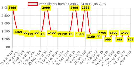myntra.com eyda Grey Tufted Pure Cotton Rectangular Table Runner eyda Price History Graph from 31 Aug 2024 to 19 Jun 2025