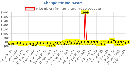 myntra.com eyda Maroon & White 2 Pcs Embroidered Velvet Square Cushion Covers eyda Price History Graph from 29 Jul 2024 to 30 Dec 2025