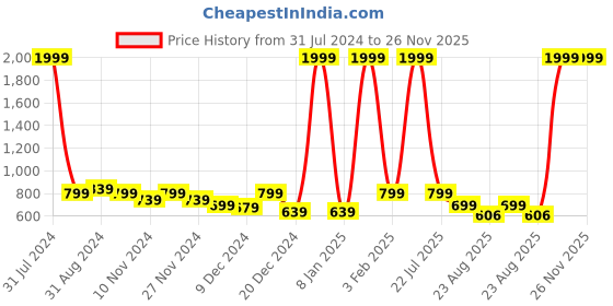 myntra.com eyda Mauve & White 2 Pcs Embroidered Velvet Rectangle Cushion Covers eyda Price History Graph from 31 Jul 2024 to 25 Nov 2025