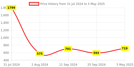 myntra.com eyda Multicoloured Set of 2 Abstract Square Cushion Covers eyda Price History Graph from 31 Jul 2024 to 5 May 2025