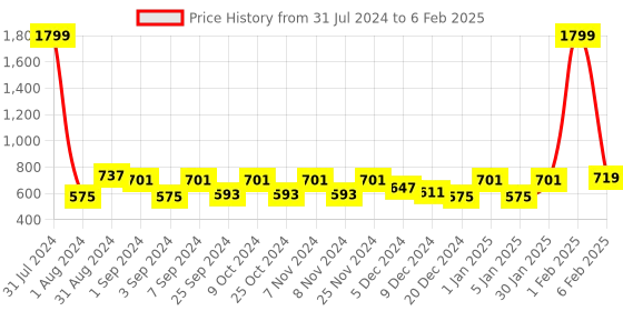 myntra.com eyda Multicoloured Set of 2 Abstract Square Cushion Covers eyda Price History Graph from 31 Jul 2024 to 6 Feb 2025