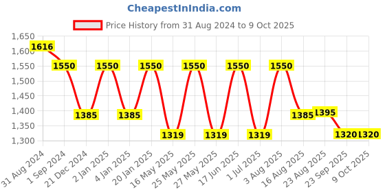 myntra.com eyda Mustard Yellow & Cream-Coloured Set of 2 Rectangle Cushion Covers eyda Price History Graph from 31 Aug 2024 to 8 Oct 2025