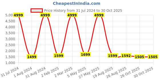 myntra.com eyda Off White & Black Set of 2 Embroidered Square Cushion Covers eyda Price History Graph from 31 Jul 2024 to 29 Oct 2025