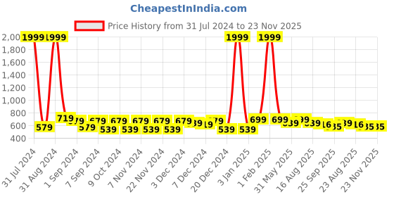 myntra.com eyda Off White and Grey Printed Cotton Bath Rug eyda Price History Graph from 31 Jul 2024 to 23 Nov 2025