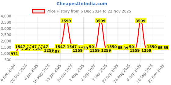 myntra.com eyda Off White & Orange 5 Pieces Colourblocked Cushion Covers eyda Price History Graph from 6 Dec 2024 to 21 Nov 2025