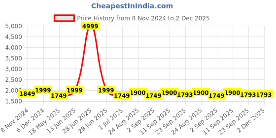 myntra.com eyda Olive Green 2 Pieces Embellished Velvet Rectangle Cushion Covers eyda Price History Graph from 8 Nov 2024 to 2 Dec 2025