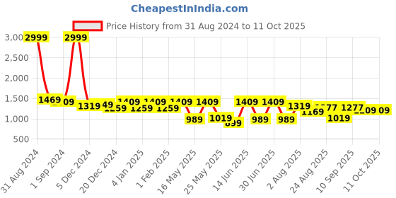 myntra.com eyda Olive Green Tufted Pure Cotton Rectangular Table Runner eyda Price History Graph from 31 Aug 2024 to 10 Oct 2025