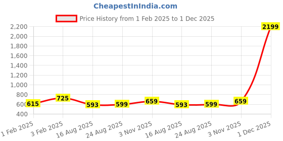 myntra.com eyda Peach & Green 2 Pieces Floral Printed Square Tasselled Cushion Covers eyda Price History Graph from 1 Feb 2025 to 30 Nov 2025