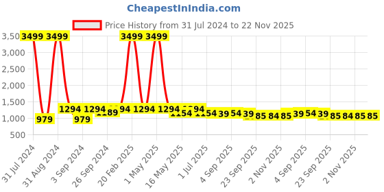 myntra.com eyda Peach-Coloured & White 2 Pieces Cotton Quirky Square Cushion Covers eyda Price History Graph from 31 Jul 2024 to 21 Nov 2025