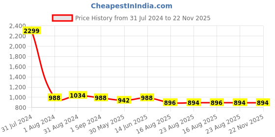 myntra.com eyda Pink & Black Set of 2 Floral Square Cushion Covers eyda Price History Graph from 31 Jul 2024 to 22 Nov 2025