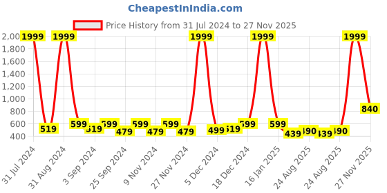 myntra.com eyda Pink & White 2-Pieces Abstract Cotton Square Cushion Covers eyda Price History Graph from 31 Jul 2024 to 27 Nov 2025