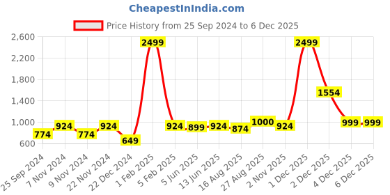 myntra.com eyda Pink & White Set of 2 Embroidered Velvet Rectangle Cushion Covers eyda Price History Graph from 25 Sep 2024 to 5 Dec 2025