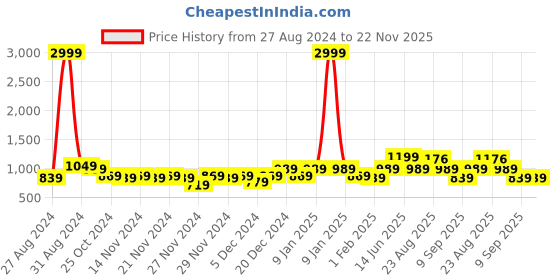 myntra.com eyda Pink Solid Quilted Decorative 6 Seater Dining Table Runners eyda Price History Graph from 27 Aug 2024 to 22 Nov 2025