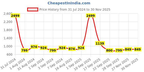 myntra.com eyda Rust & White 2 Pcs Embroidered Velvet Square Cushion Covers eyda Price History Graph from 31 Jul 2024 to 29 Nov 2025