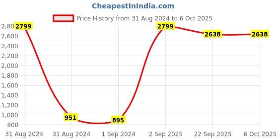 myntra.com eyda Rust Colored & White Block Floral Print Cotton Linen Table Runner eyda Price History Graph from 31 Aug 2024 to 6 Oct 2025
