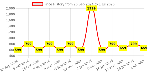 myntra.com eyda Rust Set of 2 Velvet Self Design Square Cushion Covers eyda Price History Graph from 25 Sep 2024 to 1 Jul 2025
