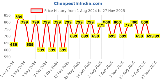 myntra.com eyda Set of 2 Blue Textured Square Velvet Sustainable Cushion Covers eyda Price History Graph from 1 Aug 2024 to 26 Nov 2025