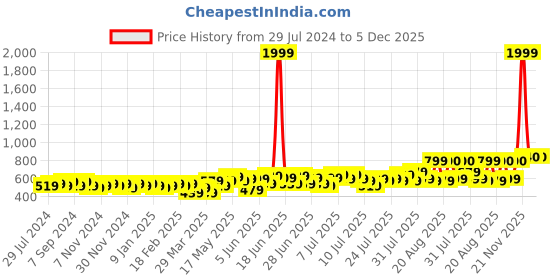 myntra.com eyda Set of 2 Blue Textured Square Velvet Sustainable Cushion Covers eyda Price History Graph from 29 Jul 2024 to 5 Dec 2025