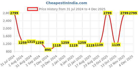 myntra.com eyda Set of 2 Cream-Coloured & Brown Embellished Cotton Square Cushion Covers eyda Price History Graph from 31 Jul 2024 to 3 Dec 2025