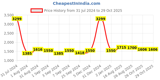 myntra.com eyda Set Of 2 Cream-Coloured & Grey Striped Square Cushion Covers eyda Price History Graph from 31 Jul 2024 to 29 Oct 2025