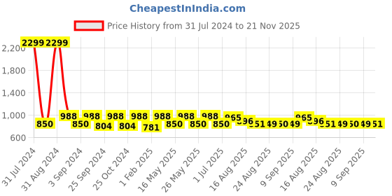 myntra.com eyda Set of 2 Fuchsia Pink Textured Square Velvet Sustainable Cushion Covers eyda Price History Graph from 31 Jul 2024 to 21 Nov 2025