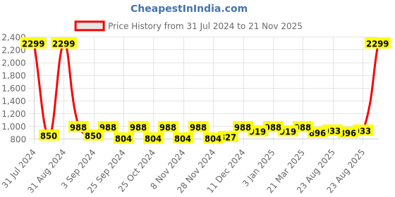 myntra.com eyda Set Of 2 Grey Self Design Super Soft Velvet Sustainable Cushion Cover eyda Price History Graph from 31 Jul 2024 to 21 Nov 2025