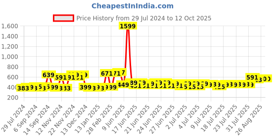 myntra.com eyda Set of 2 Grey Solid Velvet Triangle Floor Cushions eyda Price History Graph from 29 Jul 2024 to 11 Oct 2025