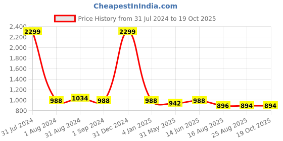 myntra.com eyda Set of 2 Grey Textured Square Velvet Sustainable Cushion Covers eyda Price History Graph from 31 Jul 2024 to 18 Oct 2025