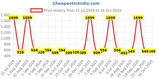 myntra.com eyda Set Of 2 Grey Velvet Square Cushion Covers eyda Price History Graph from 31 Jul 2024 to 15 Oct 2025