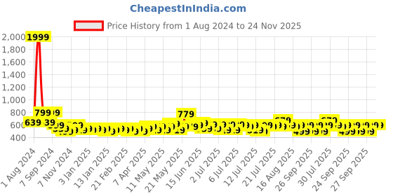 myntra.com eyda Set Of 2 Navy Blue Velvet Quilted Rectangle Cushion Covers eyda Price History Graph from 1 Aug 2024 to 24 Nov 2025